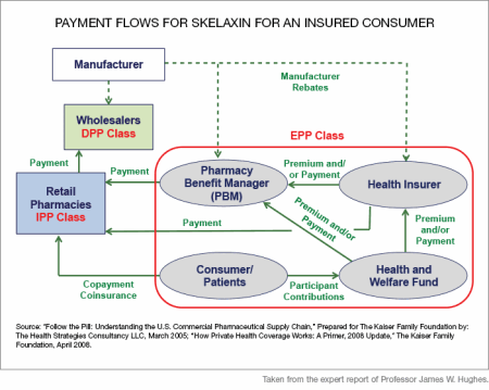 Payment flows for Skelaxin for an insured consumer