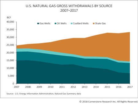U.S. Natural Gas Gross Withdrawals by Source 2006–2016