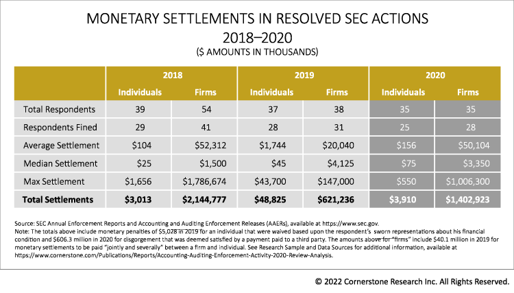 Monetary Settlements in Resolved SEC Actions 2018–2020 ($ amounts in thousands)