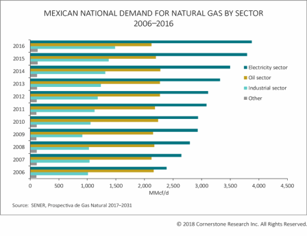 Mexican National Demand for Natural Gas by Sector 2006–2016