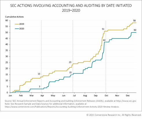 SEC actions involving accounting and auditing by date initiated 2019-2020