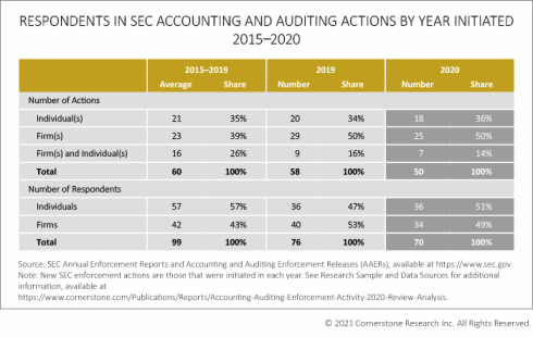 Respondents in SEC accounting and auditing actions by year initiated 2015-2020
