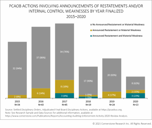 PCAOB actions involving announcements of restatements and/or internal control weakness by year finalized 2015-2020