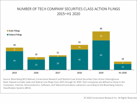 Number of Tech Company Security Class Action Filings 2015H1 2020
