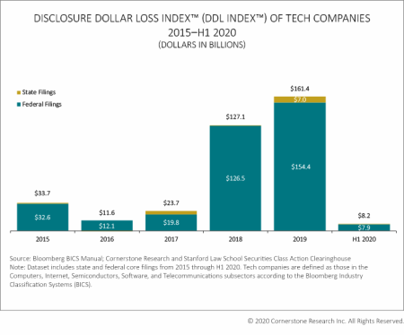 Disclosure Dollar Loss Index 2015-H1 2020